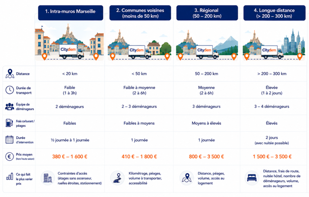 prix demenagement marseille selon distance